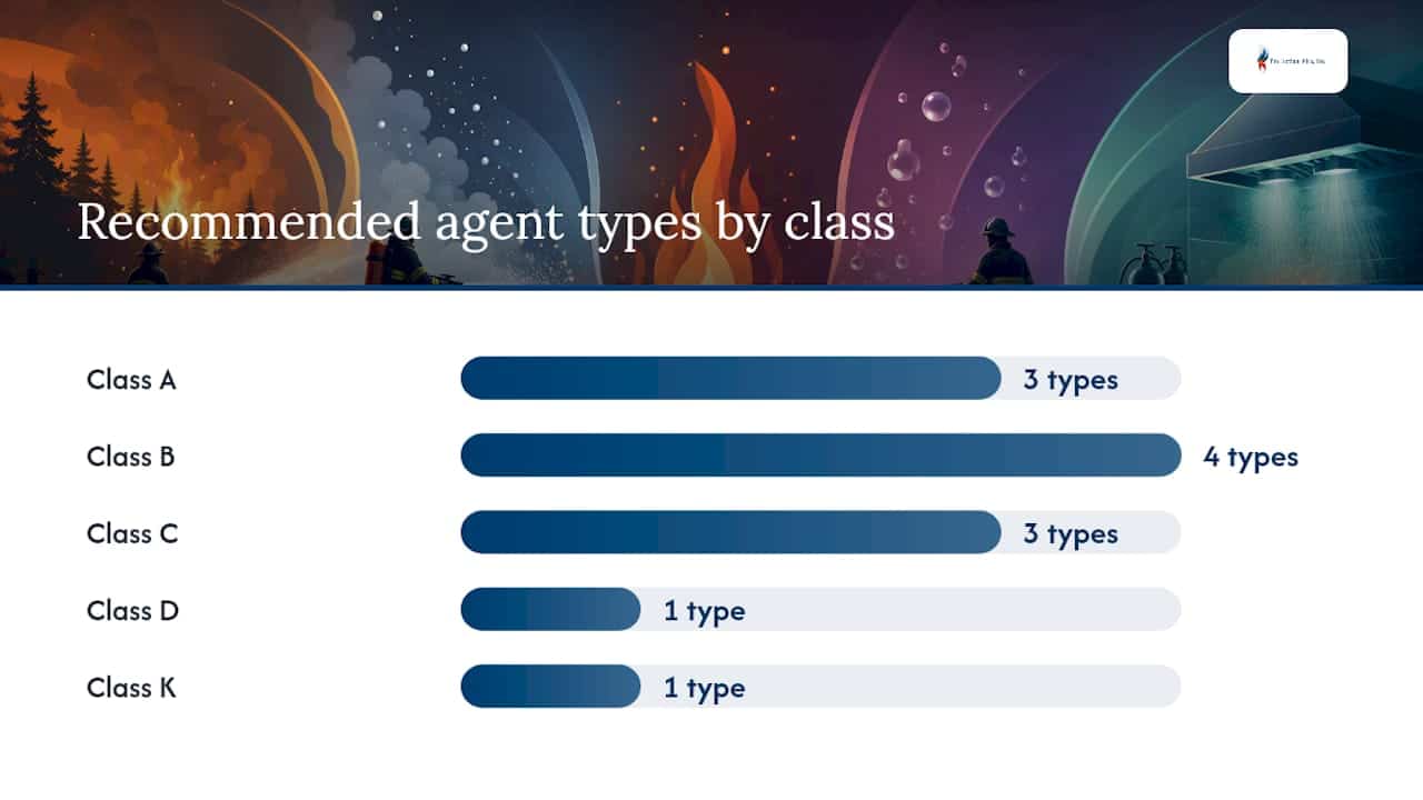 How to match the right method to each fire class — overview diagram