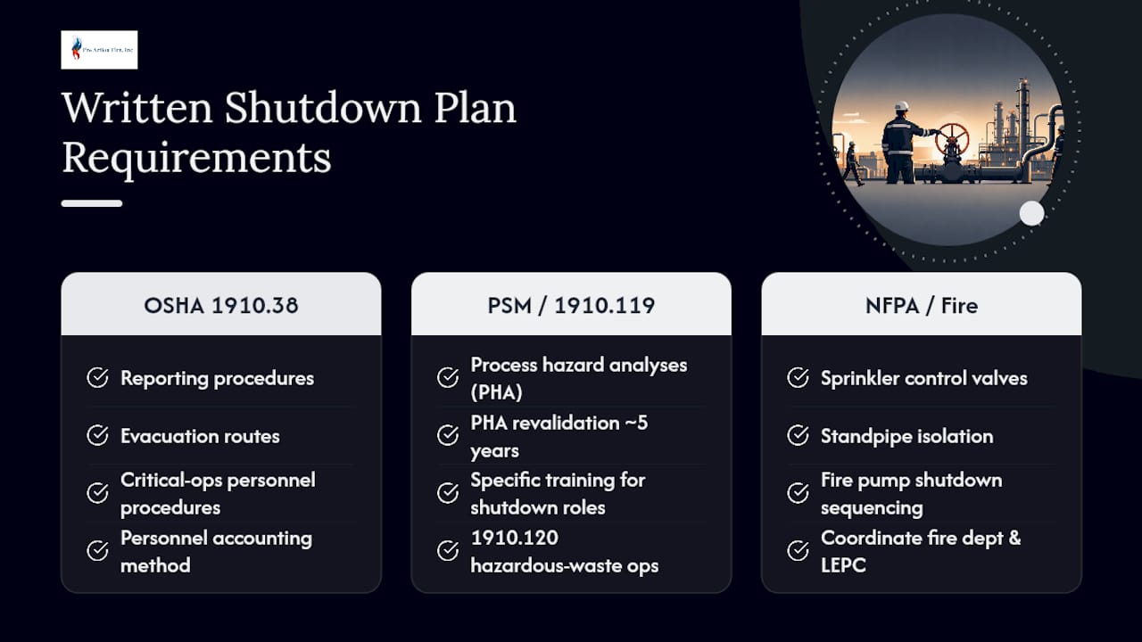What Does OSHA Actually Require in a Written Shutdown Plan? — overview diagram